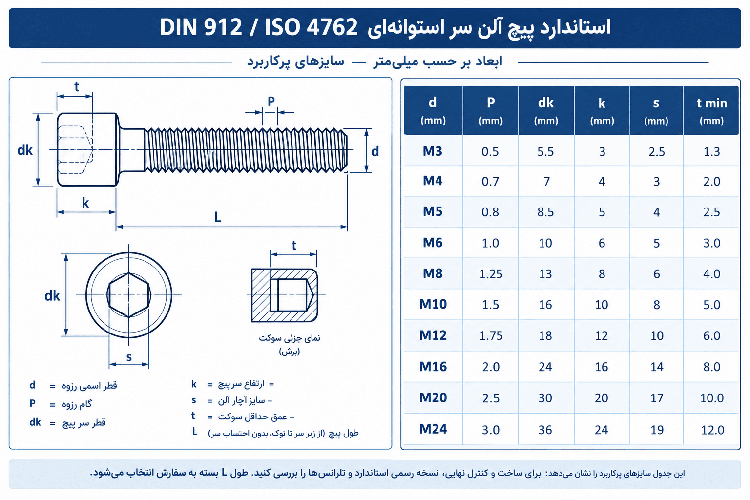 جدول استاندارد ابعادی پیچ آلن DIN 912